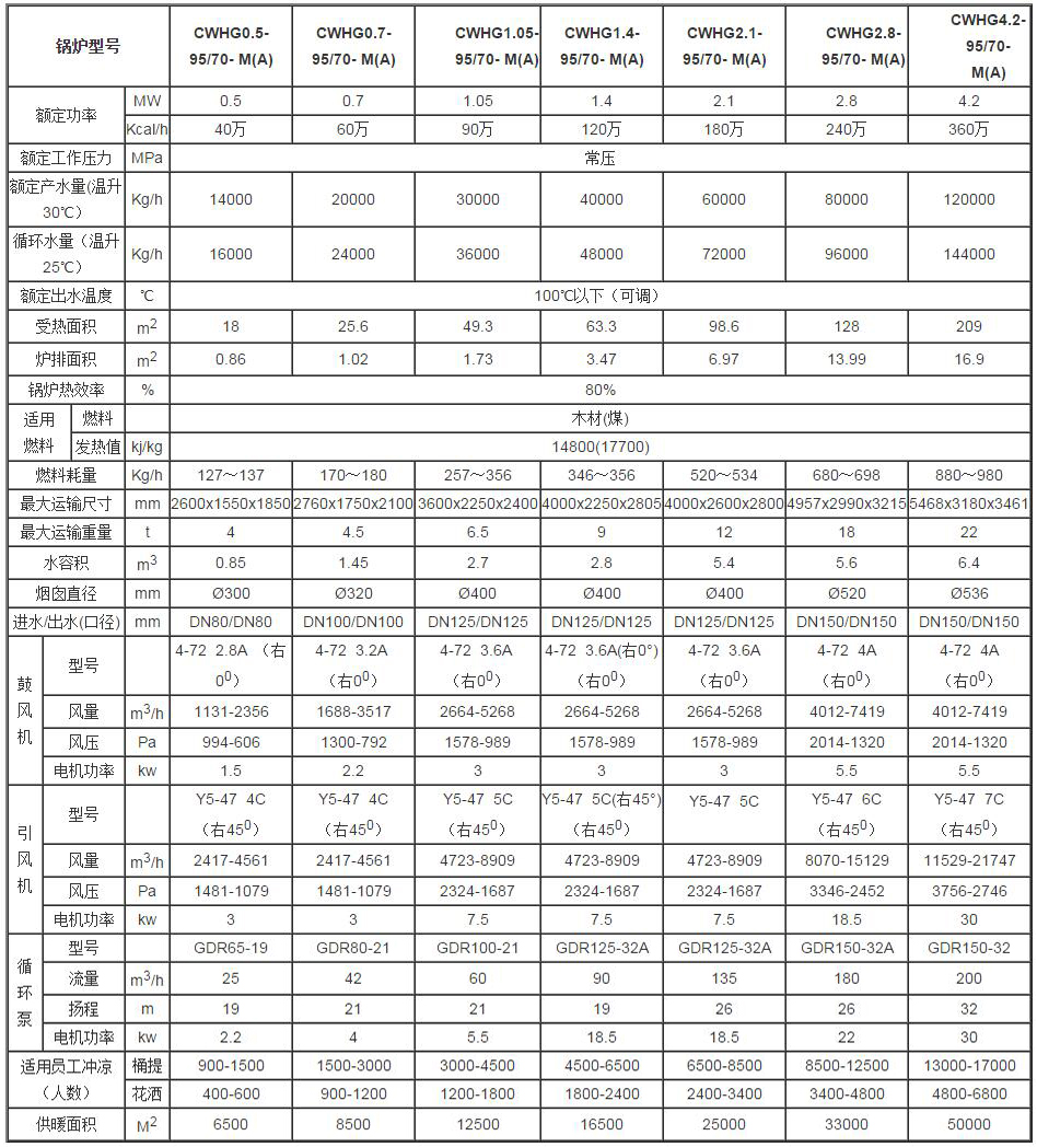 燃煤熱水鍋爐參數(shù)