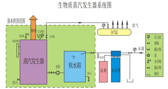 生物質蒸汽發(fā)生器系統(tǒng)圖